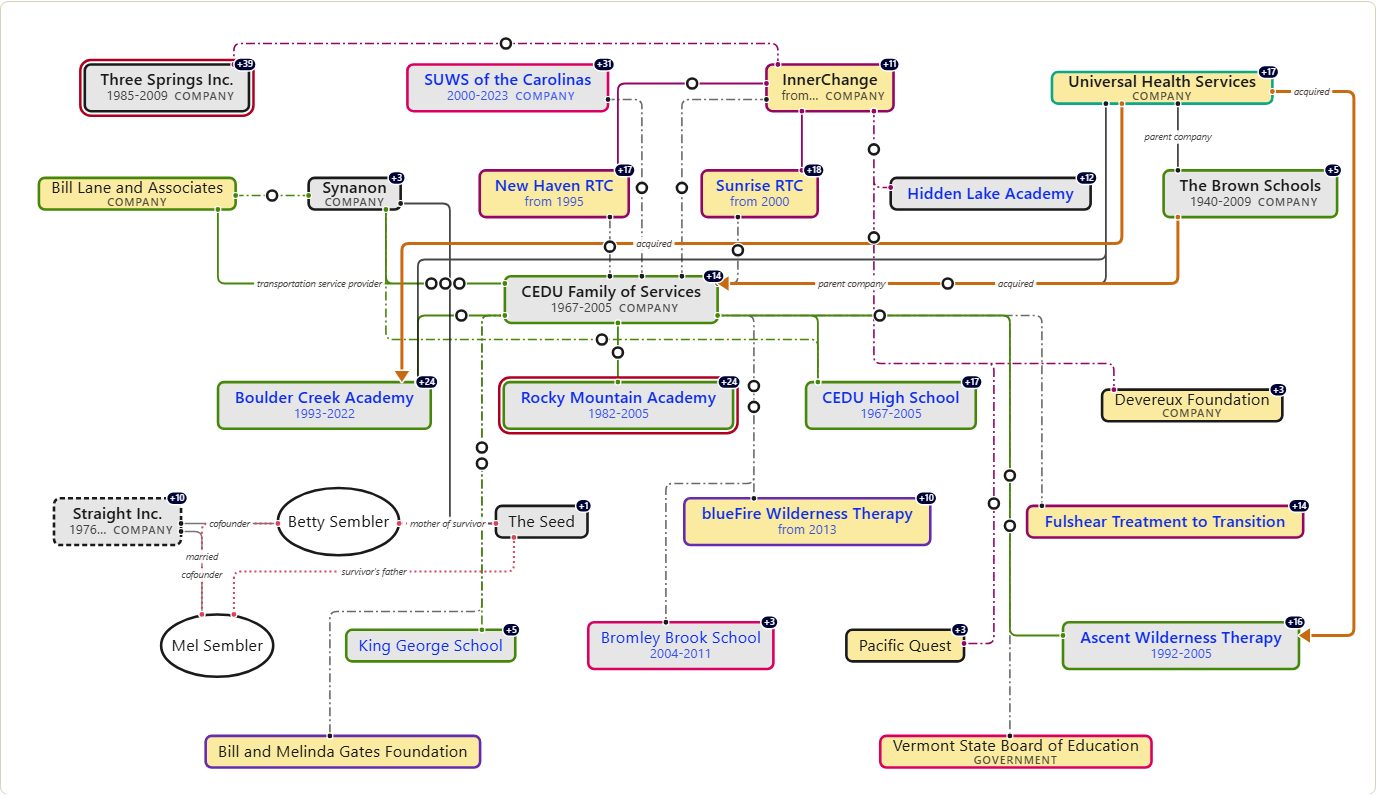 The network map's Historical view: Synanon, The Seed, Straight Inc, CEDU and the people who moved between them
