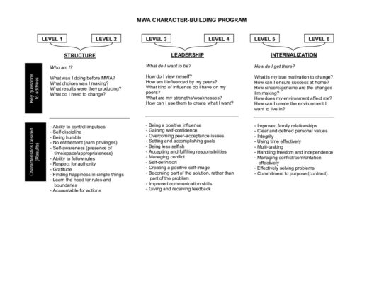 Program Overview Midwest Academy