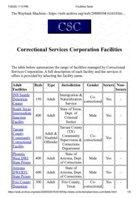 Correctional Services Corporation — Facilities Directory (2000)
