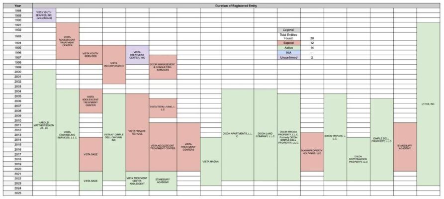 Vistaregtimeline